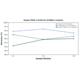 Linearity - Human PDXK.1 ELISA Kit (A78601) - Antibodies.com